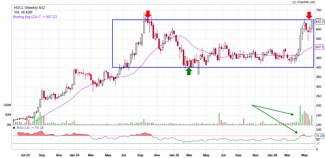 dvsagar31's tweet photo. looking so good ..!
with weekly chart ..!
Himadri Speciality Chemical Limited..!
#investice #TradeVae #stockoptions888 https://t.co/wCQiaJeR9P
