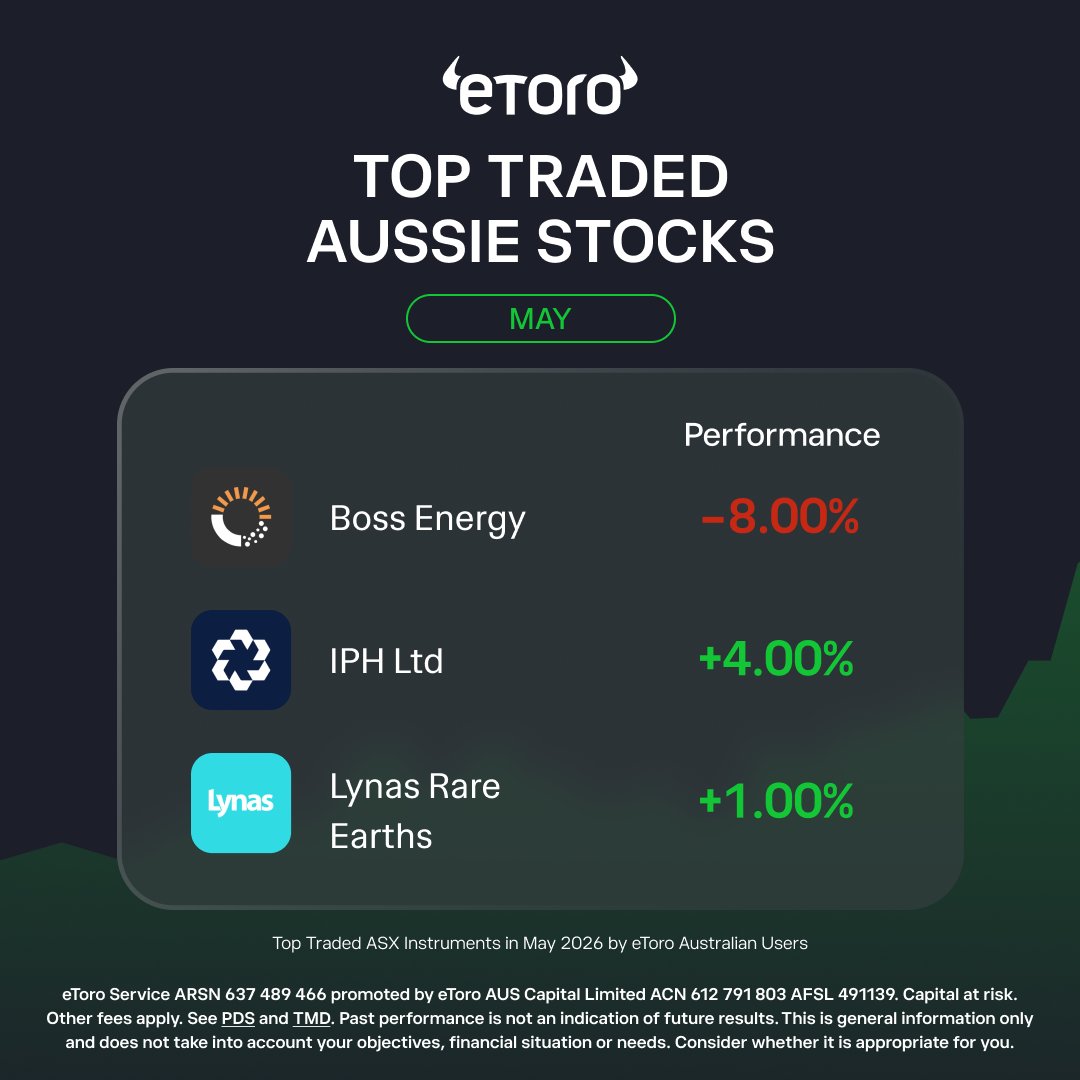 eToroAU's tweet photo. Uranium, lithium and banks.

Australian investors were backing both growth themes and blue-chip favourites in May.

With rising energy demand and AI continuing to dominate headlines, resource stocks remained a popular trade.

Which stock stands out to you? https://t.co/tjNgZxBfEG