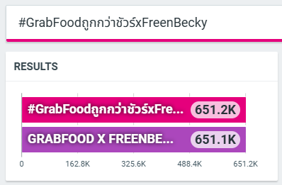 TrendForFB's tweet photo. [อัพเดตยอด]

#GrabFoodถูกกว่าชัวร์xFreenBecky = 651.2K Posts
GRABFOOD X FREENBECKY = 651.1K Posts

#ไทยช่วยไทยพลัสเลือกGrab 
#ฟรีนเบค #FreenBecky 
#srchafreen #beckysangels https://t.co/iZ9oSOlrru