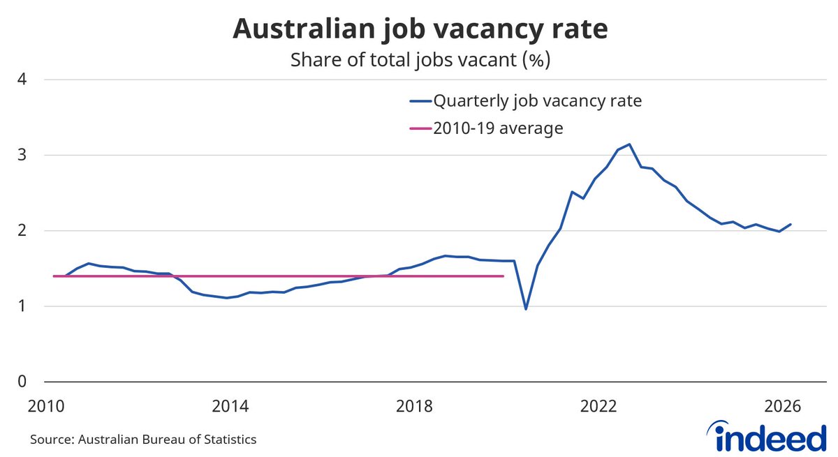 CallamPickering's tweet photo. 2.1% of Australian jobs are vacant nationwide. While that number has declined from a peak of 3.1% back in 2022, it remains well above the average vacancy rate from 2010 to 2019 (1.4%) #ausbiz https://t.co/GwGvkBGwnM