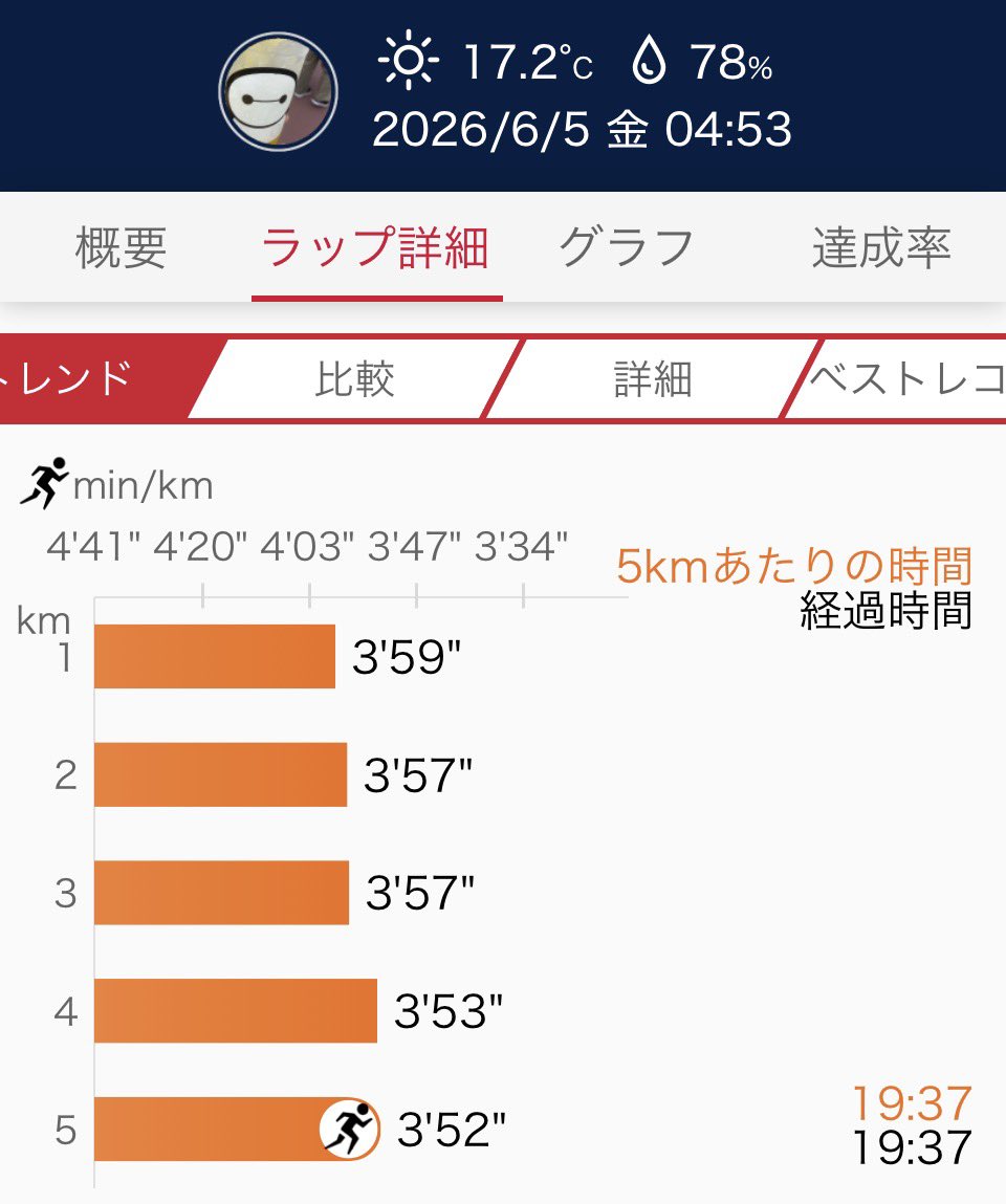 run_mkkw's tweet photo. Jun.4，2026 LT 20min、up 3km、down6km
👟Hoka Cielo Road
2日間サボってしまったので、今朝は走りたかった。
8km走りたかったけど5kmでOut。 https://t.co/z7xPFqB39l