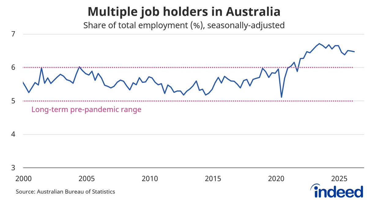 CallamPickering's tweet photo. 6.5% of Australian workers have multiple jobs. That figure has been elevated for the past five years, reflecting the impact of the pandemic and the cost-of-living crisis #ausbiz https://t.co/lXojo6p4MB
