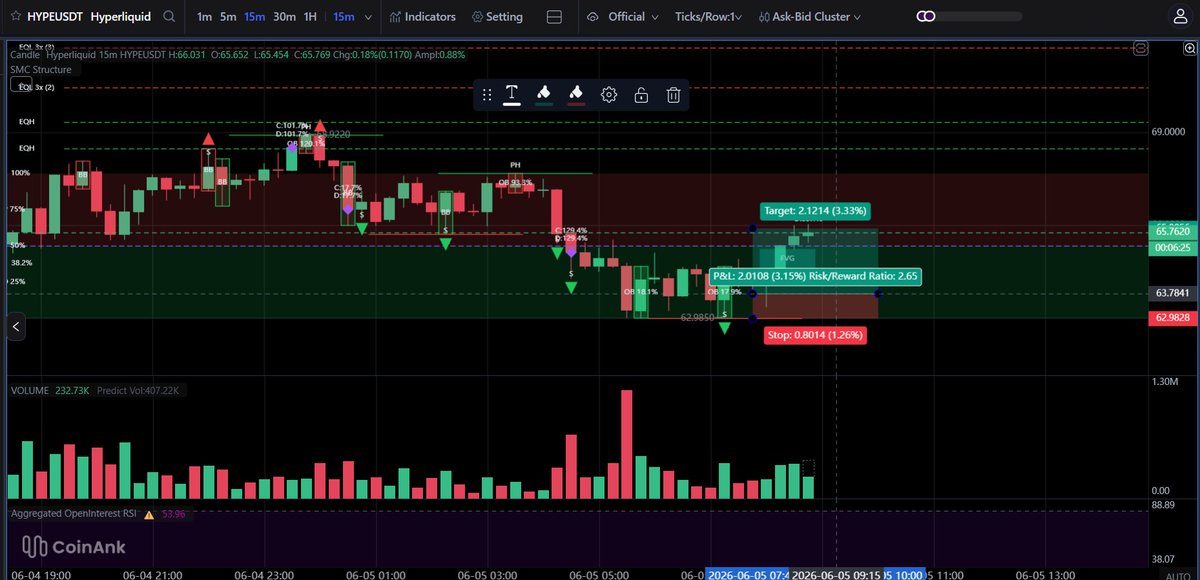 maybach_eth's tweet photo. Trước đây cày perpdex mình hay hedge hoặc spam lệnh để cày volume! 

Tuy nhiên gần đây mình dần chuyển qua trade theo SMC của @CoinAnk, cứ bật 15M lên mà vã! 

Này chỉ là một indicator hỗ trợ, anh em cứ kẻ bth, thấy hợp lưu thì triển thôi! 

Đến hiện tại thì khá oke, mấy hôm nay bào $HYPE tùm lum vòng rồi!