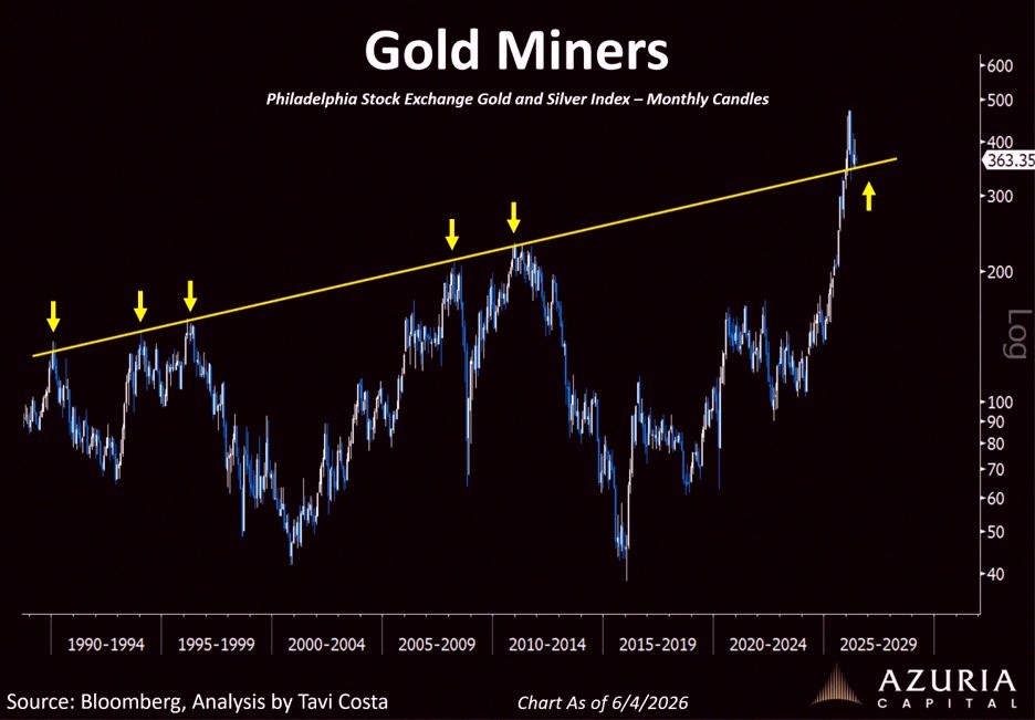 rufflsee's tweet photo. Nothing screams technical bullishness louder than a 40-year resistance level flipping into major support.

Gold miners are right there now.

Act accordingly.

https://t.co/bqhqIML9wC https://t.co/OCVw4VA0X3 https://t.co/8cImOYHjjJ