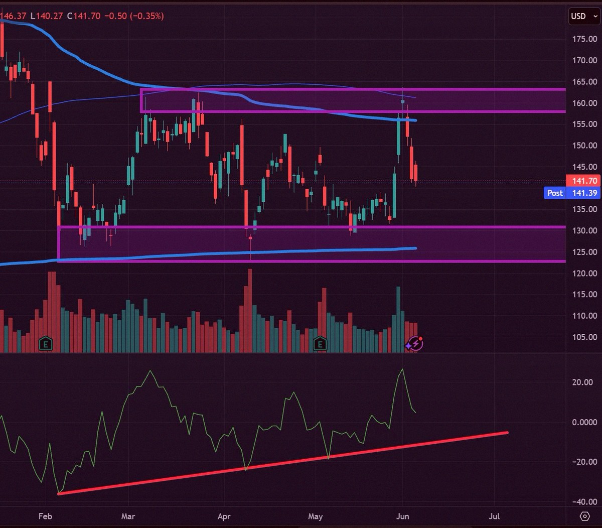 pitahime1104's tweet photo. $PLTR is just ranging now. Feels like it's stuck in a zone. https://t.co/zCSjydgGML