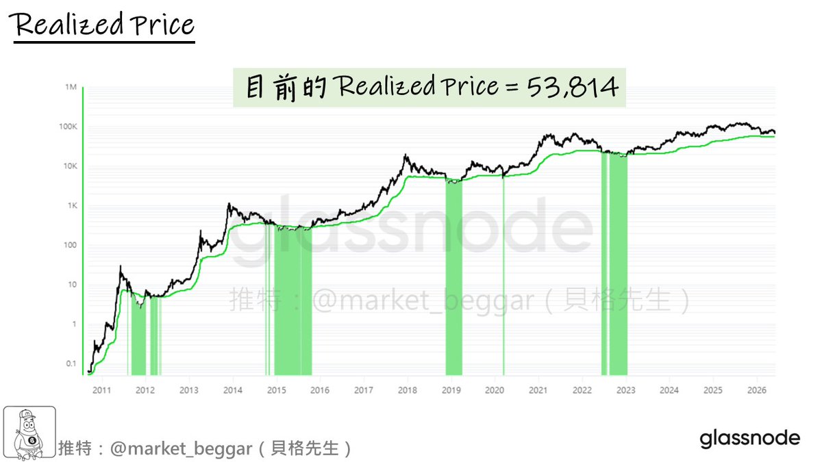 market_beggar's tweet photo. 黃金坑追蹤系列（十七）：「四大深熊抄底模型」最新數據📊

本文是「黃金坑追蹤系列」的第十七篇，本系列分析帖，
旨在透過各項勝率 100% 且彼此相關性低的估值模型，
幫助各位制定抄底策略、提供底部區域的不同評估角度。

最後一哆嗦近在咫尺，數年一遇的抄底機會，
或許就將在幾週內出現 ...👇：

//

🟡 前言

如果你是第一次接觸本系列的新朋友，在此簡單介紹：
🔺 本系列分析帖評估的底部，是指「週期性大底」
🔺 透過低相關性的不同模型，來和各位分享底部評估的不同角度
🔺 每項模型我都有寫過詳細、完整的教程，有需要者可以自行參考

如果你想深入研究各項模型的概念、原理，可以參考以下鏈接🔗：
https://t.co/M2WwBSZI7X

內文中有針對各項模型的簡介，各段落也有附上模型的詳細教程鏈接。

//

🟡 四大深熊抄底模型的最新數據

本週各項模型的最新數據如下📊：
➡️ AVIV Heatmap 藍色區域的上界：62,295
📝 模型概念：https://t.co/n02ppc88Hu

➡️ Cointime Price：51,871
📝 模型概念：https://t.co/xqqTdGZcCx

➡️ Realized Price：53,814
📝 模型概念：https://t.co/y8pA0gRZq2

➡️ LTH Realized Price：48,755
📝 模型概念：https://t.co/EAarKfb7wq

各模型的圖片置於文末，供所有需要的朋友參考。

//

🟡 小結

本文是「黃金坑追蹤系列」分析帖的第十七篇，
希望本系列的定期追蹤，能對各位在「抄底策略」的設計上有所助益。

六月的第一週，延續了「血洗」行情，BTC 在短短不到一週內，
直接一路砸到了 61.4K 左右，並且目前尚未看到階段性見底的跡象。

想當初，隨著四月的上漲，有人開始不屑我「黃金坑抄底系列」分析帖，
認為「最後一哆嗦根本不會來了」，但我依然堅持更新，
因為我是一名交易員，而交易員的第一守則就是「不隨漲跌影響情緒」。

隨著價格已逼近 60K，我相信「跌破 60K 的最後一哆嗦」也不遠了，
在此和各位聲明兩件事：
1️⃣ 若跌破 60K，本系列就將停更，採「不同指標分開更新」的模式
2️⃣ 抄底的時候會特別發一篇帖子來「摔杯」，保證摔的很大聲

期待一下，即將出現在各位面前的，將是一場可能改寫人生的大型財富轉移現場。

以上就是今天的內容，希望對各位有幫助🫡

//

📚 相關閱讀資源

「黃金坑的共振」：史詩級的週期性抄底區域
https://t.co/OyTqOTSC2n

「美方資金的屠城」：本次暴跌的階段性覆盤
https://t.co/AUSA31JFMu

「沒跌完？」來自新買家的拋售風險尚未兌現
https://t.co/05KHpkiDqP

//

註冊 Bitget 交易所，享最高手續費折扣 + 絲滑交易美股📈