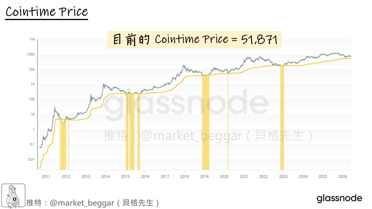 market_beggar's tweet photo. 黃金坑追蹤系列（十七）：「四大深熊抄底模型」最新數據📊

本文是「黃金坑追蹤系列」的第十七篇，本系列分析帖，
旨在透過各項勝率 100% 且彼此相關性低的估值模型，
幫助各位制定抄底策略、提供底部區域的不同評估角度。

最後一哆嗦近在咫尺，數年一遇的抄底機會，
或許就將在幾週內出現 ...👇：

//

🟡 前言

如果你是第一次接觸本系列的新朋友，在此簡單介紹：
🔺 本系列分析帖評估的底部，是指「週期性大底」
🔺 透過低相關性的不同模型，來和各位分享底部評估的不同角度
🔺 每項模型我都有寫過詳細、完整的教程，有需要者可以自行參考

如果你想深入研究各項模型的概念、原理，可以參考以下鏈接🔗：
https://t.co/M2WwBSZI7X

內文中有針對各項模型的簡介，各段落也有附上模型的詳細教程鏈接。

//

🟡 四大深熊抄底模型的最新數據

本週各項模型的最新數據如下📊：
➡️ AVIV Heatmap 藍色區域的上界：62,295
📝 模型概念：https://t.co/n02ppc88Hu

➡️ Cointime Price：51,871
📝 模型概念：https://t.co/xqqTdGZcCx

➡️ Realized Price：53,814
📝 模型概念：https://t.co/y8pA0gRZq2

➡️ LTH Realized Price：48,755
📝 模型概念：https://t.co/EAarKfb7wq

各模型的圖片置於文末，供所有需要的朋友參考。

//

🟡 小結

本文是「黃金坑追蹤系列」分析帖的第十七篇，
希望本系列的定期追蹤，能對各位在「抄底策略」的設計上有所助益。

六月的第一週，延續了「血洗」行情，BTC 在短短不到一週內，
直接一路砸到了 61.4K 左右，並且目前尚未看到階段性見底的跡象。

想當初，隨著四月的上漲，有人開始不屑我「黃金坑抄底系列」分析帖，
認為「最後一哆嗦根本不會來了」，但我依然堅持更新，
因為我是一名交易員，而交易員的第一守則就是「不隨漲跌影響情緒」。

隨著價格已逼近 60K，我相信「跌破 60K 的最後一哆嗦」也不遠了，
在此和各位聲明兩件事：
1️⃣ 若跌破 60K，本系列就將停更，採「不同指標分開更新」的模式
2️⃣ 抄底的時候會特別發一篇帖子來「摔杯」，保證摔的很大聲

期待一下，即將出現在各位面前的，將是一場可能改寫人生的大型財富轉移現場。

以上就是今天的內容，希望對各位有幫助🫡

//

📚 相關閱讀資源

「黃金坑的共振」：史詩級的週期性抄底區域
https://t.co/OyTqOTSC2n

「美方資金的屠城」：本次暴跌的階段性覆盤
https://t.co/AUSA31JFMu

「沒跌完？」來自新買家的拋售風險尚未兌現
https://t.co/05KHpkiDqP

//

註冊 Bitget 交易所，享最高手續費折扣 + 絲滑交易美股📈