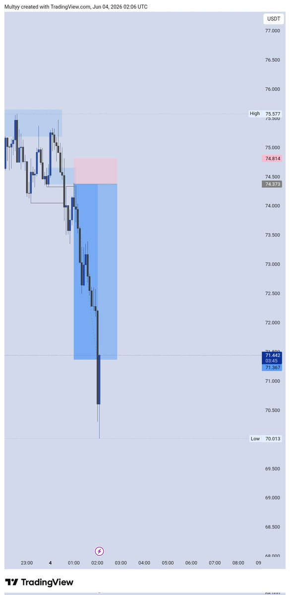 Somteemaltee's tweet photo. Done for the week

$Hype/Usdt 
Dbos inducement and BB
Delivered 💯📉📈 https://t.co/JEoiDqfoHm