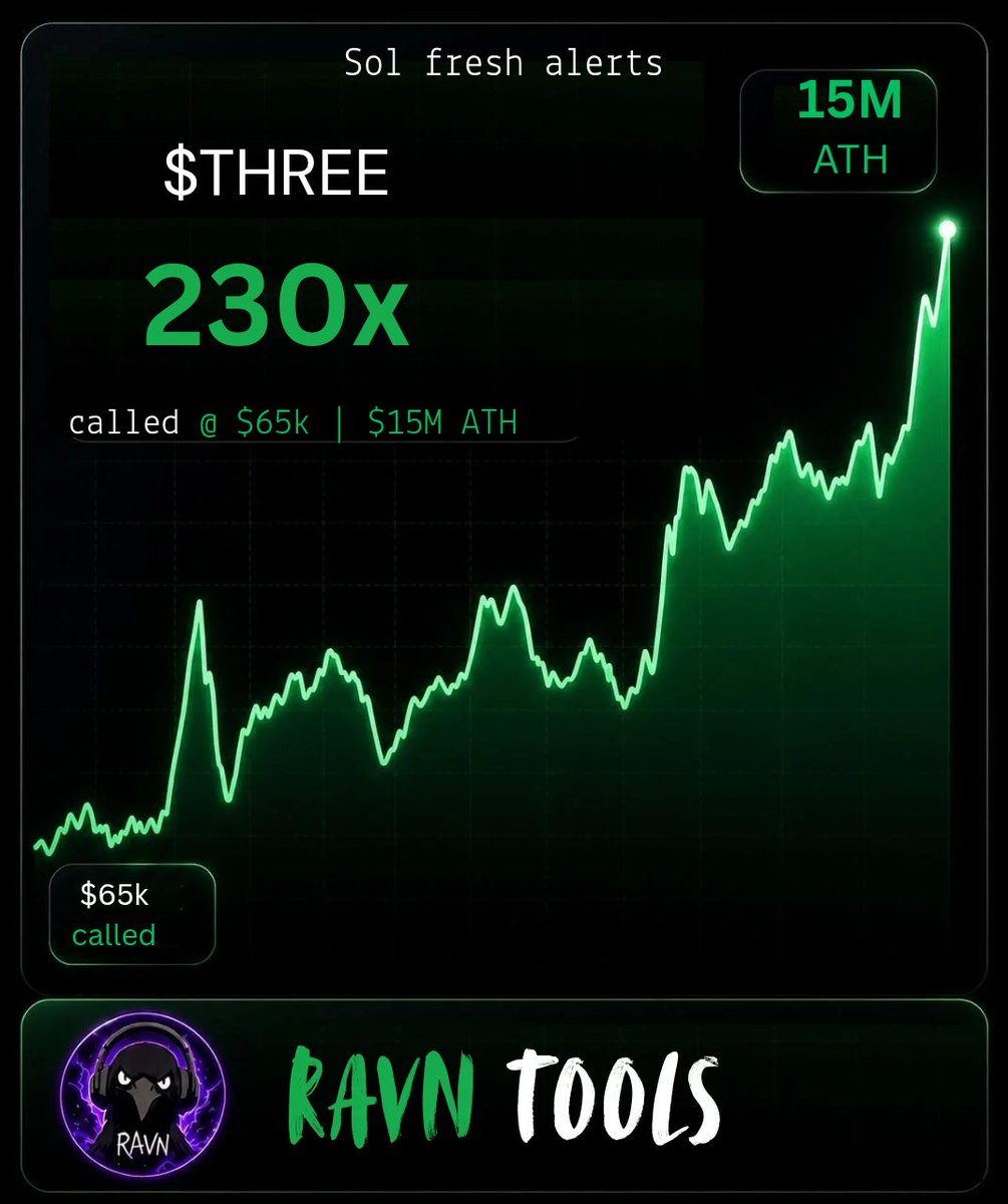 ravntools's tweet photo. Update....  15M now

$THREE 

FeMbDoX7R1Psc4GEcvJdsbNbZA3bfztcyDCatJVJpump

https://t.co/Qc6fdWqrMW https://t.co/9HX7a7MFoo