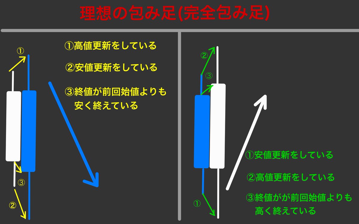 JO0sthSYpVRt2hn's tweet photo. 初心者の人は、『完全包み足』を覚えよう！！    

滅多に出現しないタイプの包み足だが、 出現した時は、結構なチャンスよ！！    

ちなみに大陽線が大きければ、 超絶スーパー良い「大陽線否定パターン」だよ！！ https://t.co/uyGIwO7sVk