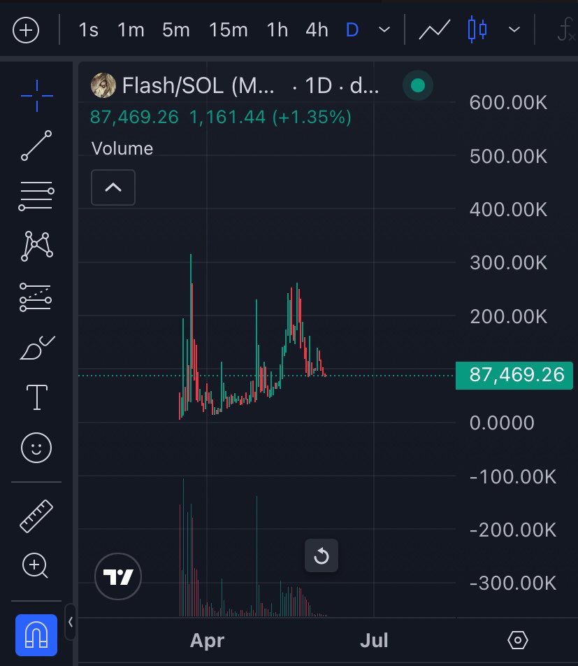 BMoneyCrypto1's tweet photo. Little $Flash looks good here

pACMKYiCAygMH4UXfQbs86g2Yv5FidV8QytvVEhpump https://t.co/BsEXlUOn25