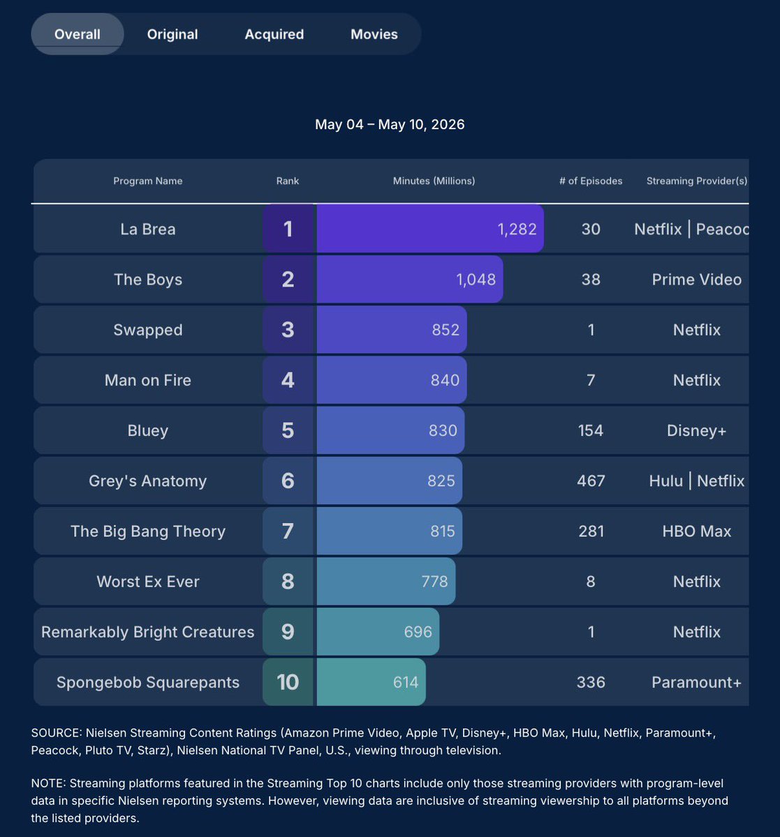 TVGrimReaper's tweet photo. Nielsen US Streaming Video Top 10s, viewing via TVs, week ending 5/10/26

#TheBoys (#1 original)
#LaBrea (#1 acquired)
#Swapped (#1 movie) https://t.co/EGyzDGrOOQ
