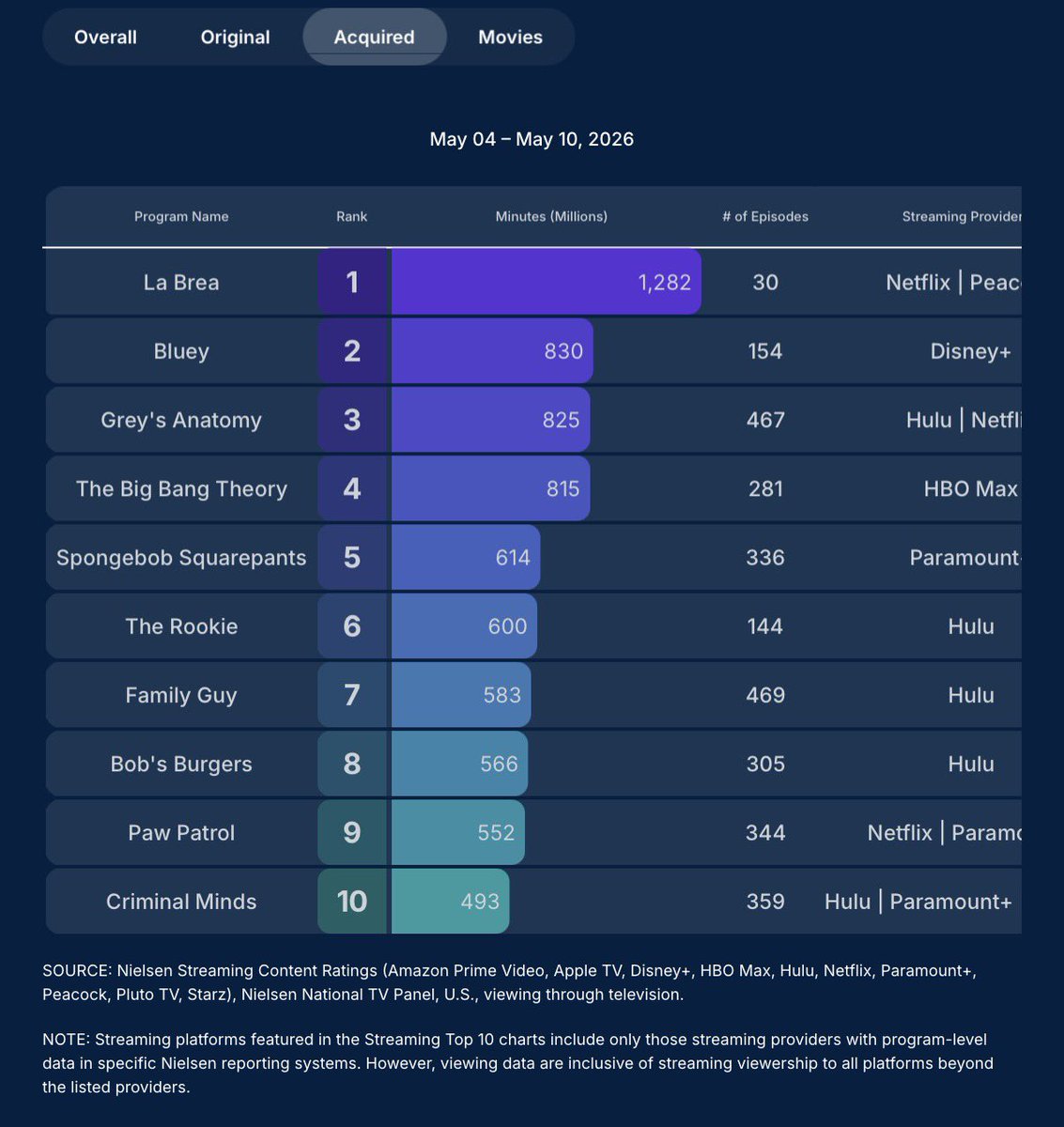 TVGrimReaper's tweet photo. Nielsen US Streaming Video Top 10s, viewing via TVs, week ending 5/10/26

#TheBoys (#1 original)
#LaBrea (#1 acquired)
#Swapped (#1 movie) https://t.co/EGyzDGrOOQ