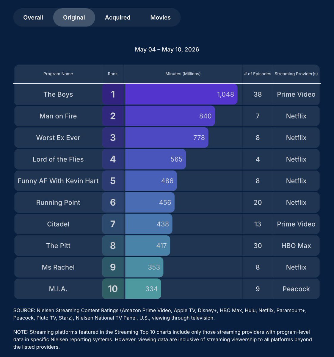 TVGrimReaper's tweet photo. Nielsen US Streaming Video Top 10s, viewing via TVs, week ending 5/10/26

#TheBoys (#1 original)
#LaBrea (#1 acquired)
#Swapped (#1 movie) https://t.co/EGyzDGrOOQ
