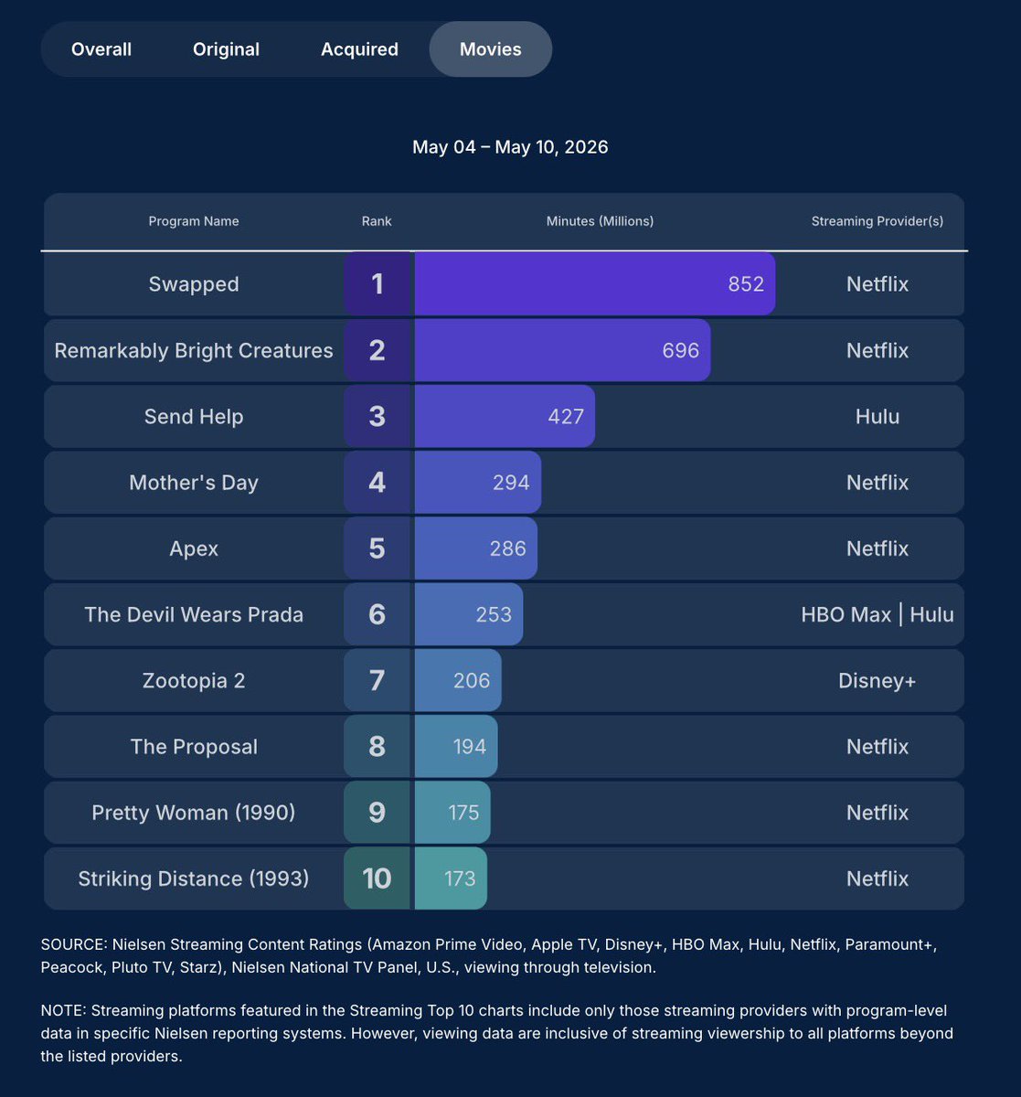 TVGrimReaper's tweet photo. Nielsen US Streaming Video Top 10s, viewing via TVs, week ending 5/10/26

#TheBoys (#1 original)
#LaBrea (#1 acquired)
#Swapped (#1 movie) https://t.co/EGyzDGrOOQ