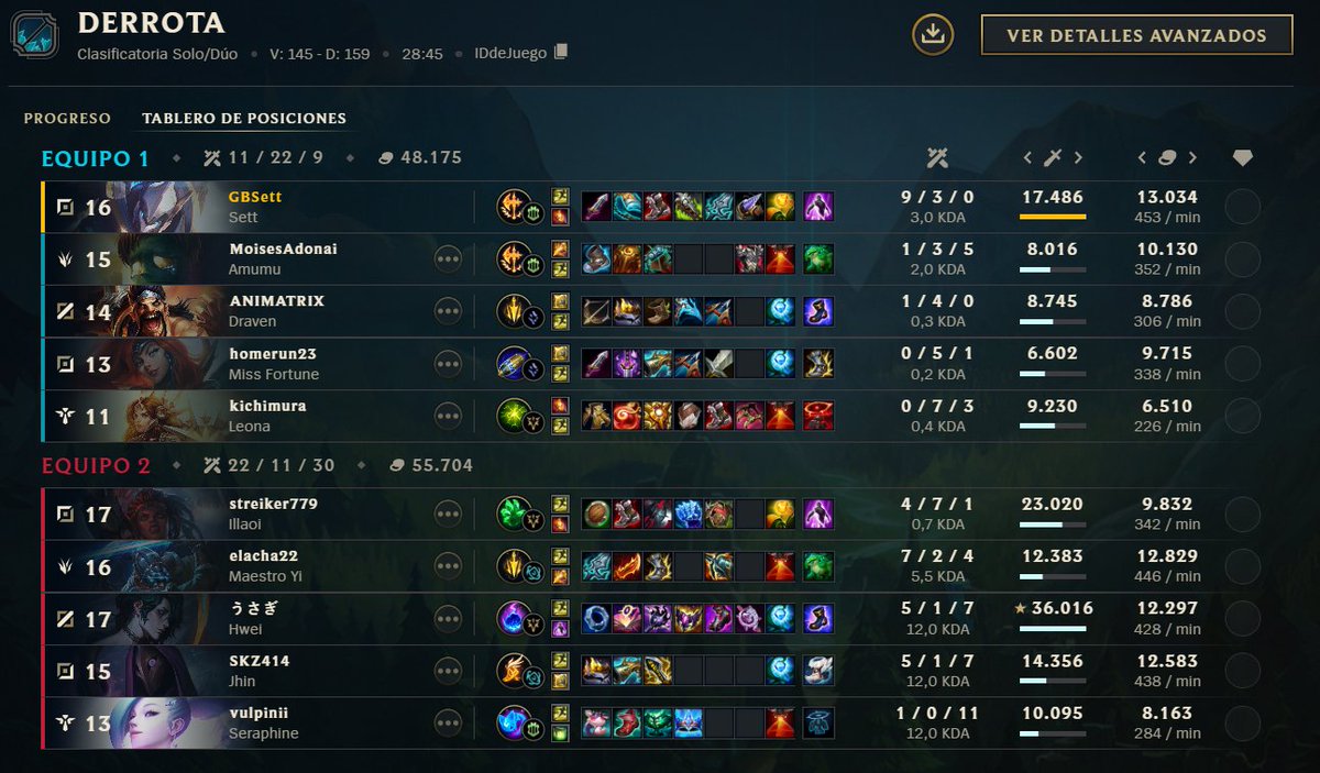 GBSett_Main's tweet photo. Literalmente el game que jugue despues de poner ese Twit:
¿Como era el cuento? "Centrate en ti" "si no ganas es tu culpa"...

11 kill y 9 son mias. Mi Botlane queria tirar FF desde min 10 y mi Mid, bueno... Esmeralda. https://t.co/yezfV7mndy