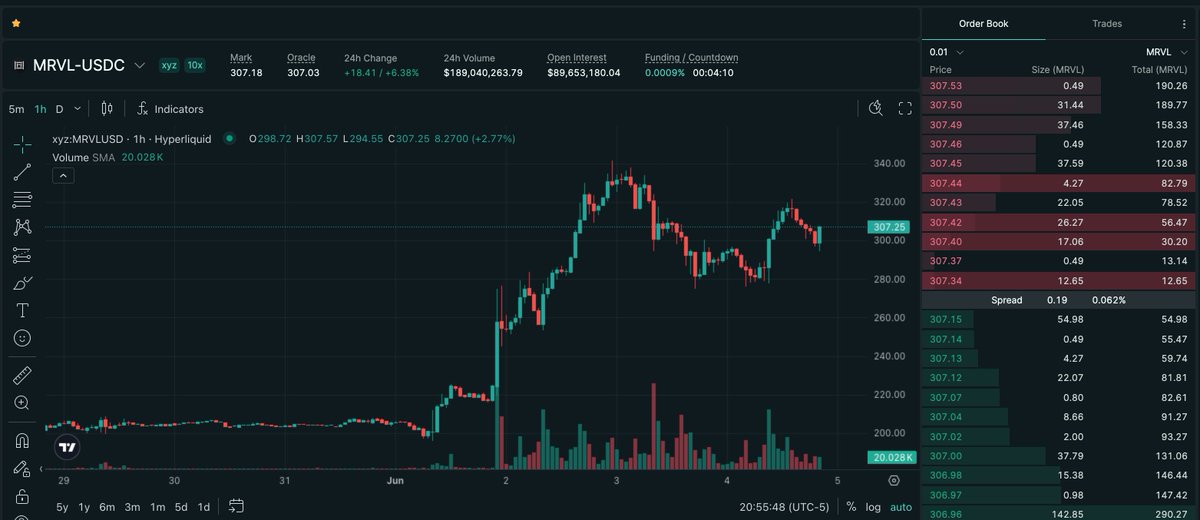hiperwire's tweet photo. $MRVL is up 9.39% over 14h to $307.50, reclaiming most of yesterday's profit-taking flush on no fresh catalyst. The dip got bought right at the post-Computex base — buyers stepped back in well above the mid-$160s breakout after the stock gave back from its ~$324 ATH to near $298. The Teralynx T100 switch and Huang's 'connectivity is the next bottleneck' call are still the whole trade; this just says the forced sellers from the flush are done, not that there's a new bid.
Tradeable with up to 10x leverage.

Hyperliquid.