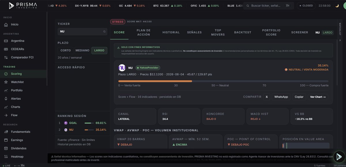 PrismaInvesting's tweet photo. 📊 $NU bajo análisis en Prisma Investing.

Score actual: 35.14%
Señal: Neutral / Venta Moderada
¿Oportunidad de largo plazo o todavía le falta confirmar?

#NU #Nubank #CEDEARs #Inversiones #Bolsa #Trading #PrismaInvesting https://t.co/24y4ouT6dC