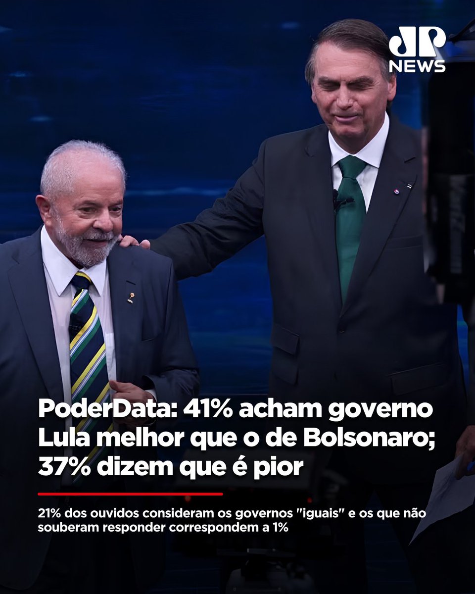JovemPanNews's tweet photo. Pesquisa PoderData divulgada nesta sexta-feira (4) mostra que 41% dos entrevistados consideram o governo de Luiz Inácio Lula da Silva melhor do que o de Jair Bolsonaro, enquanto 37% avaliam a gestão do ex-presidente como superior. Outros 21% disseram considerar os dois governos iguais e 1% não soube responder.

O levantamento indica que Lula tem melhor avaliação entre mulheres, nordestinos, pessoas com mais de 60 anos e quem recebe até dois salários mínimos. Já Bolsonaro é mais bem avaliado entre homens, moradores da região Sul, jovens de até 24 anos e pessoas com renda superior a cinco salários mínimos. A pesquisa ouviu 2.500 pessoas em 166 municípios entre 30 de maio e 1º de junho, com margem de erro de dois pontos percentuais.

📺 Confira na JP News e Panflix 👉 https://t.co/vQffsDFrxv

#Brasil #JovemPanNews #Pesquisa #Lula #Bolsonaro