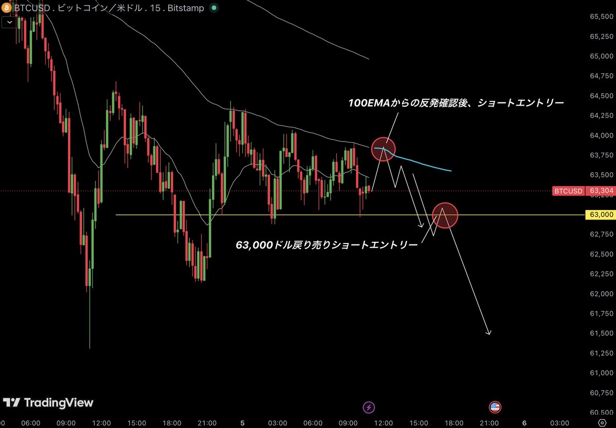 tokyo_days's tweet photo. #Bitcoin ビットコインに超強力なテクニカルサイン出現中。

ここが、1万円トレード2回目のエントリーポイントです。
ロット数は0.01×3本。

いいねRTしたフォロワー限定でリアルタイムトレード公開します。 https://t.co/2yRYq9ApZa