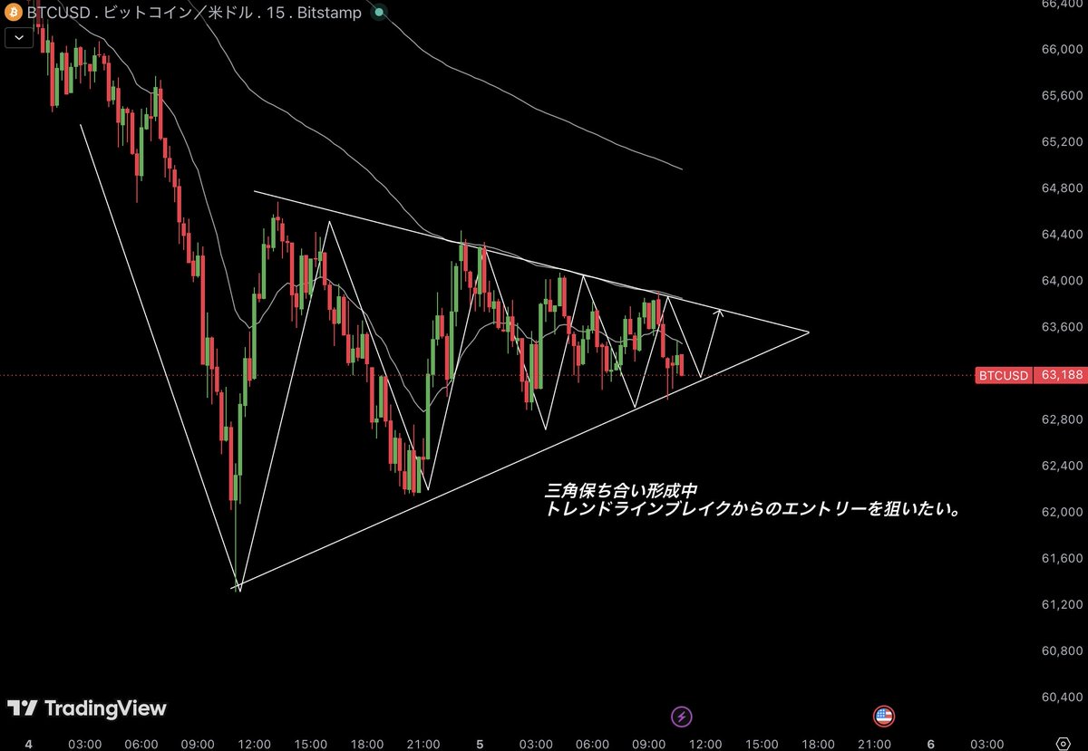 tokyo_days's tweet photo. #Bitcoin ビットコインに超強力なテクニカルサイン出現中。

ここが、1万円トレード2回目のエントリーポイントです。
ロット数は0.01×3本。

いいねRTしたフォロワー限定でリアルタイムトレード公開します。 https://t.co/2yRYq9ApZa