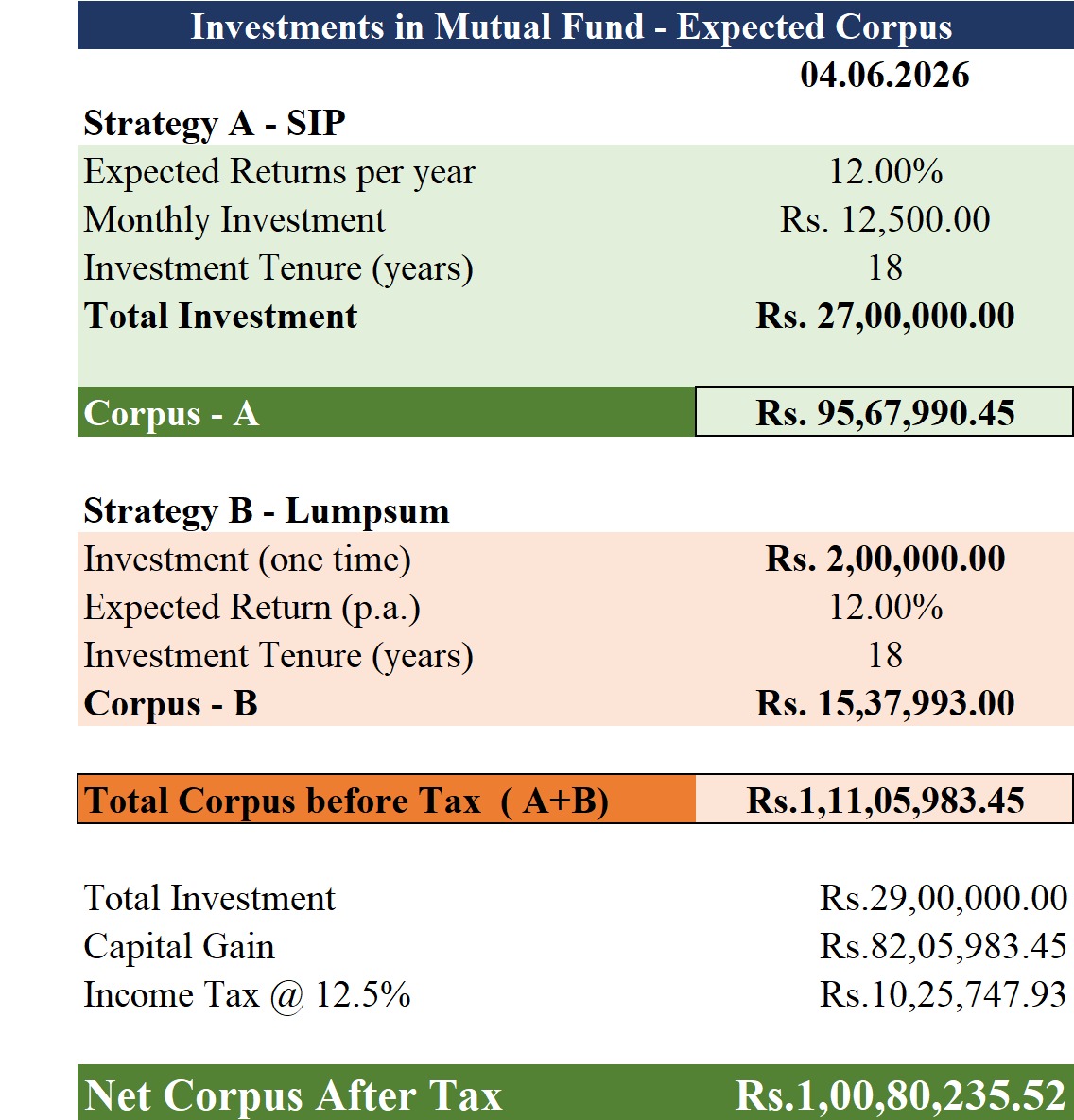 PrajaWealth's tweet photo. ₹12,500/month + ₹2 lakh one-time investment.

18 years. 12% assumed return.

💰 Total Investment: ₹29 lakh
💰 Expected Corpus After Tax: ₹1+ crore

Small, consistent investments today can create financial freedom tomorrow.

#SIP #MutualFunds #WealthCreation #FinancialPlan https://t.co/ddTwFzhUpB