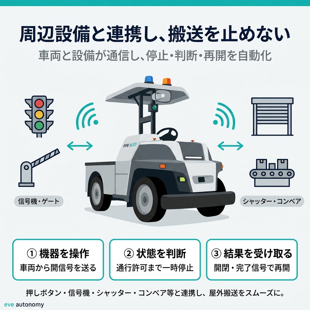 AutonomyEve's tweet photo. #屋外搬送 を止めないために、周辺設備との連携も重要です。

#eveauto は、信号機・ゲート・シャッター・コンベア等と連携し、車両と設備が通信。

・設備へ開信号を送る
・通行許可まで一時停止する
・完了信号を受け取り再開する

といった動作に対応できます。
詳しくは資料をご覧ください。 https://t.co/KwbQR2zEVt