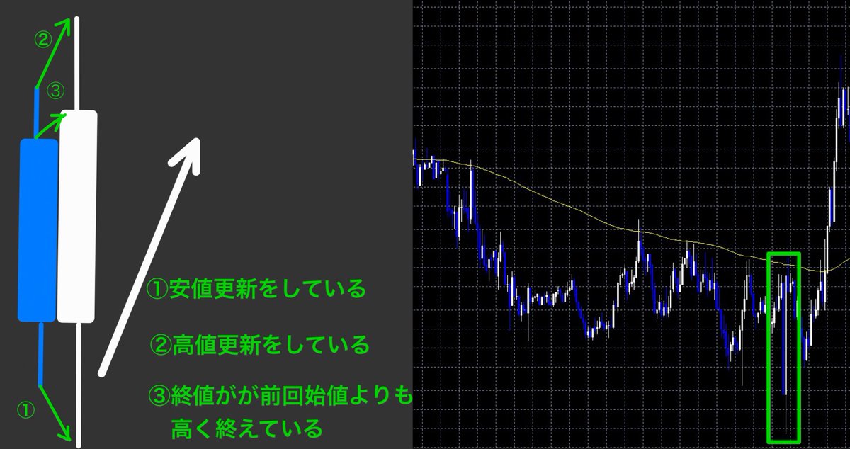 JO0sthSYpVRt2hn's tweet photo. 初心者の人は、『完全包み足』を覚えよう！！    

滅多に出現しないタイプの包み足だが、 出現した時は、結構なチャンスよ！！    

ちなみに大陽線が大きければ、 超絶スーパー良い「大陽線否定パターン」だよ！！ https://t.co/uyGIwO7sVk