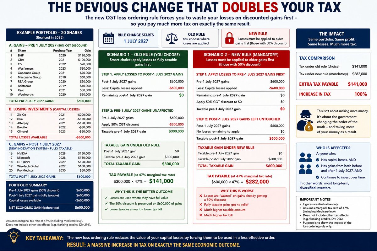 toy59496's tweet photo. Mandatory Loss Ordering : The Devious CGT Rule That DOUBLES Your Taxation

As if it couldn't get any worse... 

An excellent article this morning in the AFR which explains that the Budget now imposes MANDATORY loss ordering of gains against losses.

https://t.co/2jAQI6aLMN

What does that mean? 

It means effectively that the government is going to potentially confiscate half of your taxable loss under the new system because you MUST offset it FIRST against any gains from pre-2027 shares that had a 50% CGT discount. Confiscating half of your taxable loss means DOUBLING the tax on your gains.

Again you are particularly screwed with your own portfolio of shares relative to an ETF.

To explain: under the previous rules, capital losses could be applied against whichever capital gains produced the highest taxable income.

The new CGT legislation forces losses to be applied against older gains first- typically gains eligible for the 50% CGT discount.

This diminishes the value of capital losses because they are consumed against partially-taxable gains (because of the 50% discount) instead of fully-taxable gains, increasing tax payable despite no change in the underlying economic outcome.

In the worst case it doubles your taxation. Doubles!!! That's a 100% increase in tax.

I provide a worked example in the image.

This rule is above and beyond all the other problems with the new CGT tax system. And it's hidden....

@DerekFranc90653 @cjoye @tax_oz