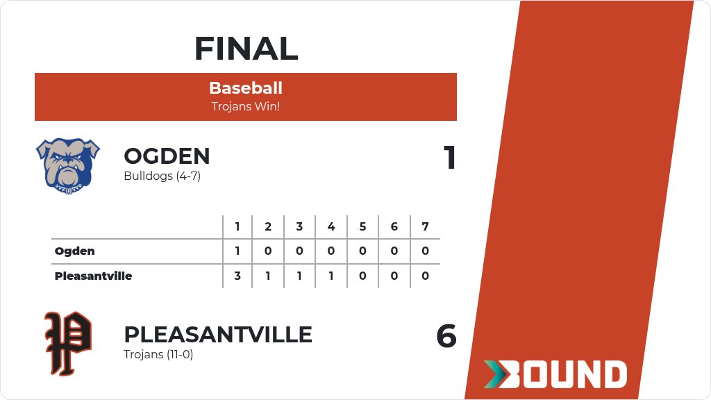 Activities_PCSD's tweet photo. Baseball (Varsity) Score Posted - Pleasantville Trojans defeat Ogden Bulldogs 6-1. https://t.co/ZAJ6U2s53G https://t.co/QoPG1Jqq8x