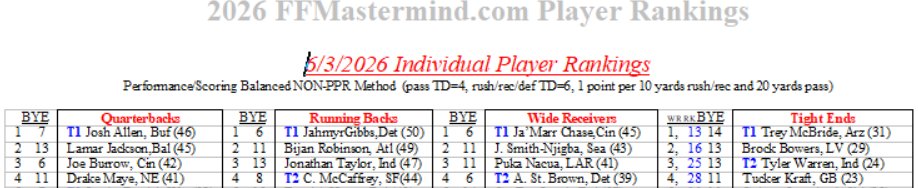 FFMastermind's tweet photo. 2026 PDF Fantasy Rankings Cheatsheets Updated! https://t.co/6ptirJ7pYq This cut available only in the Draft Guide! Buy or Renew NOW at Earlybird Rates to view ASAP! https://t.co/qYBd4ckKKv #NFL #FantasyFootball https://t.co/GqwzxBO21k