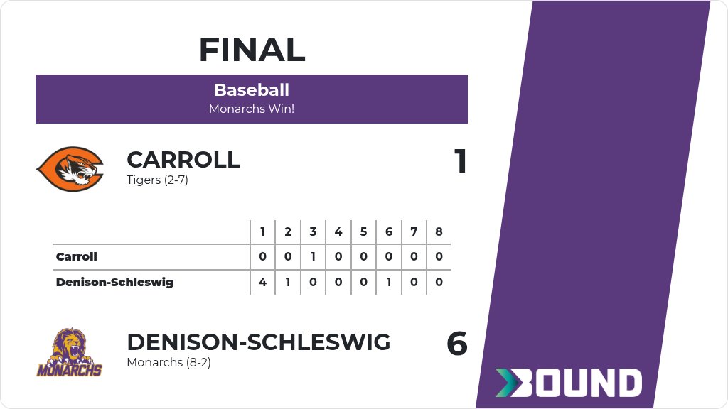AdMonarchs's tweet photo. Baseball (Varsity) Score Posted - Denison-Schleswig Monarchs defeat Carroll Tigers 6-1. https://t.co/xUmeh40Xzm https://t.co/Zh6Ti6FGvN