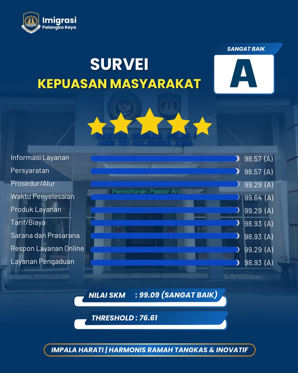 Imigrasi_PLK's tweet photo. HASIL SURVEI LAYANAN KEIMIGRASIAN BULAN MEI 2026

Kantor Imigrasi Kelas I Non TPI Palangka Raya memperoleh hasil Sangat Baik (A) pada:
✨ Survei Kepuasan Masyarakat (SKM) dengan nilai 99.09
✨ Survei Persepsi Anti Korupsi (SPAK) dengan nilai 99.43 https://t.co/GPgAC9LzRS