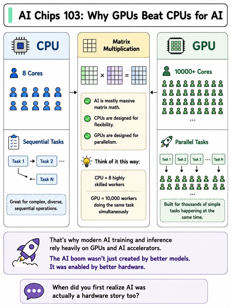 eknowai's tweet photo. Why do AI models run on GPUs instead of CPUs?

CPU = a few powerful workers.

GPU = thousands working in parallel.

AI is mostly matrix math.

Parallelism wins.

#GPU #CPU #AI #MachineLearning #DeepLearning #Semiconductor https://t.co/frD8VSXd8h