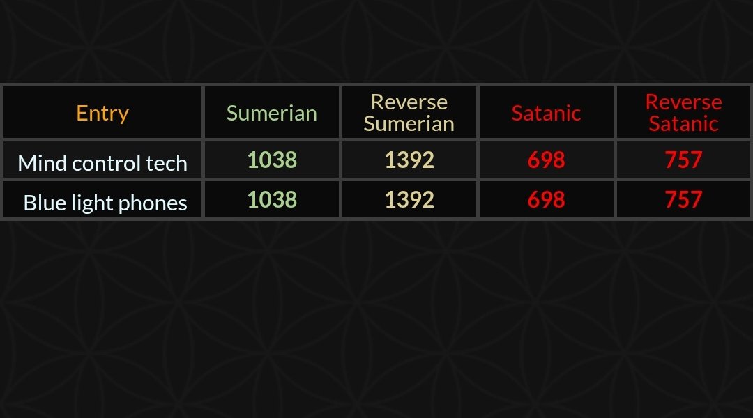 EsotericWar's tweet photo. @DutchForce17 Mind control tech =
173, 74, 88, 76, 1038, 1392, 698, 757, 345, 199, 463, 258
Blue light phones =
173, 74, 88, 76, 1038, 1392, 698, 757, 345, 199, 463, 258 https://t.co/f2dzSKUugT