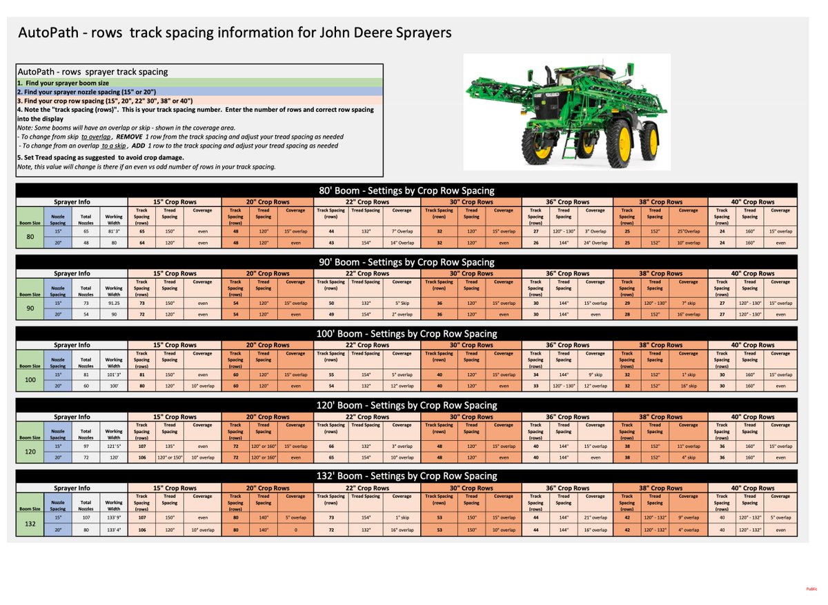 Horob's tweet photo. AutoPath Rows track and tread spacing questions for sprayers are common this week.  Reference this guide if you are having challenges. #PFM @JohnDeere #apply26 https://t.co/6C7XgT9LDS