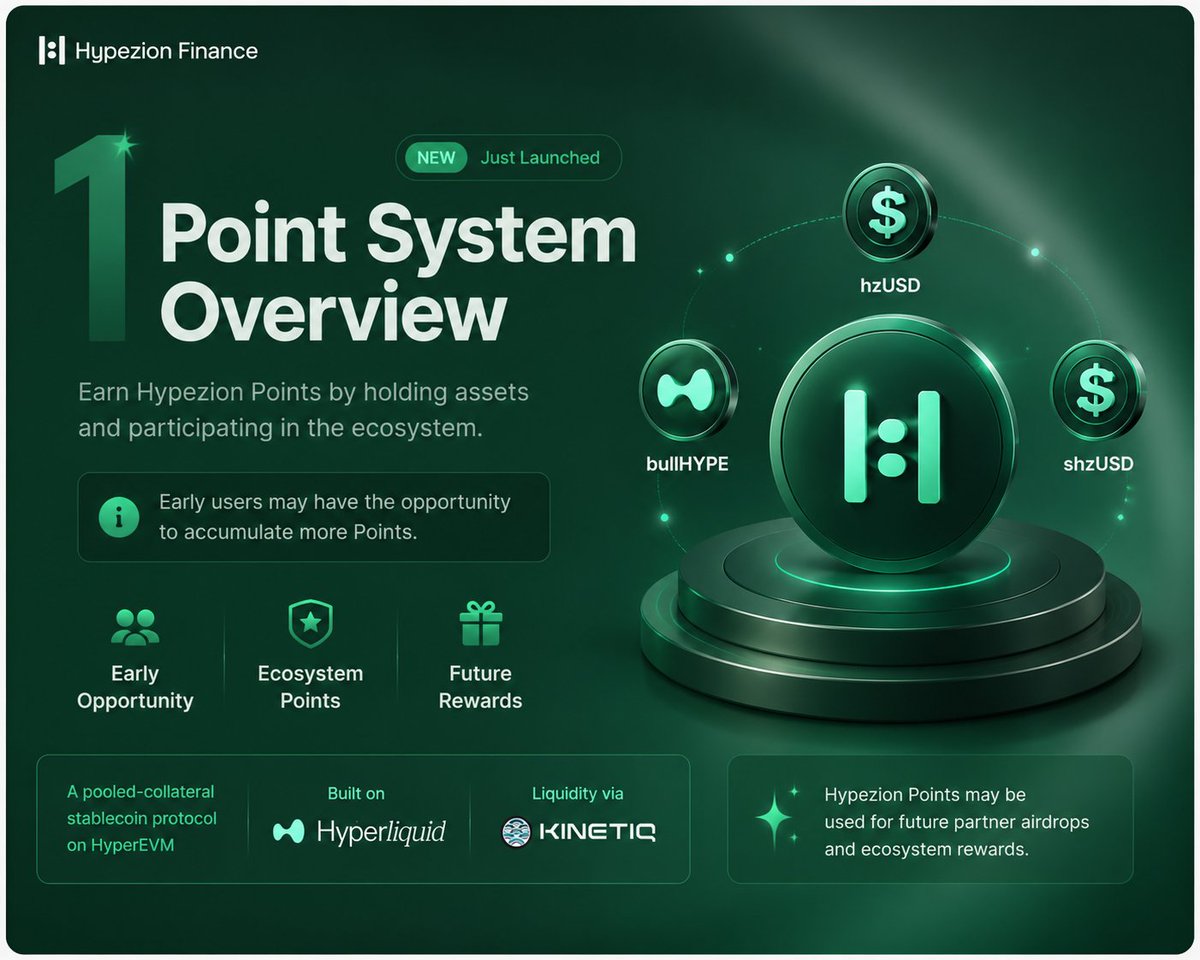 PRC_sixman's tweet photo. 1/5
Hypezion Finance (@0xHypezion ) on HyperEVM has launched its Point System.

It’s still early, and early users may have a chance to build XP before the crowd.

Hypezion is a HYPE-backed DeFi protocol using hzUSD, shzUSD and bullHYPE. https://t.co/7E04wsvHCU