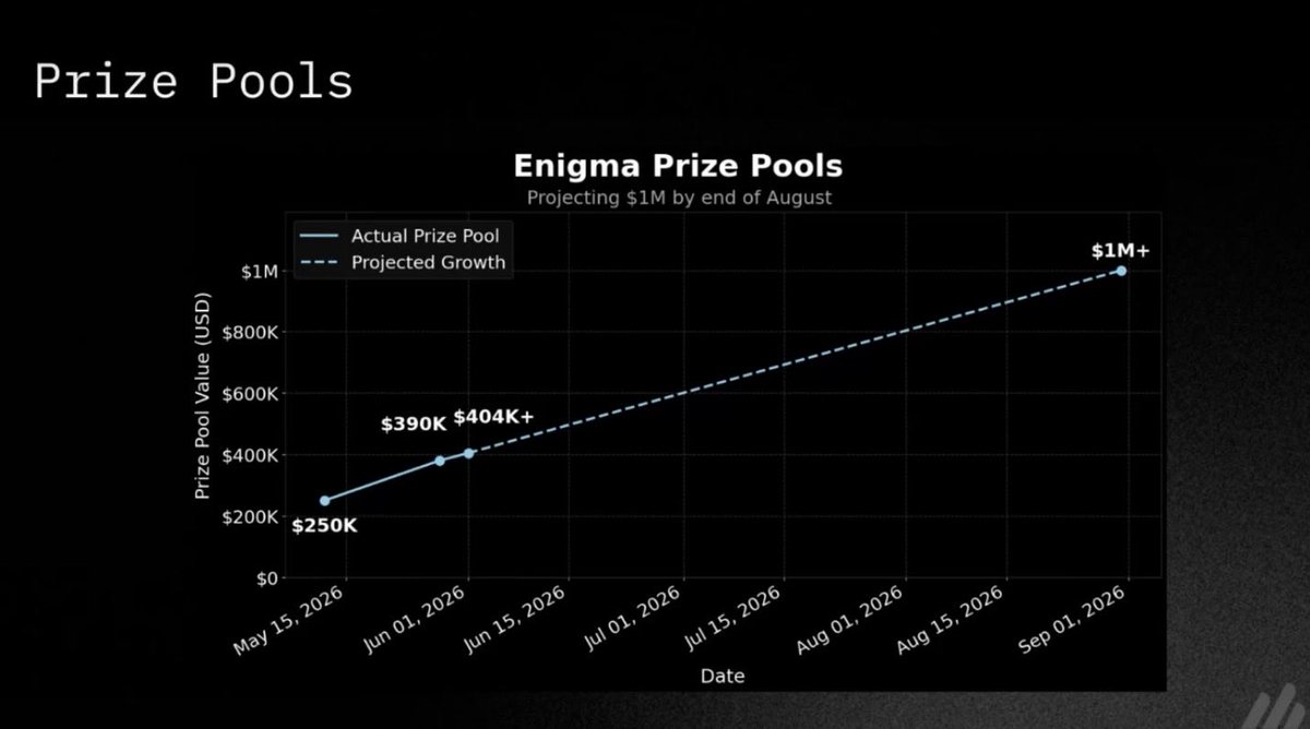 ShillFather63's tweet photo. SN63 Prize pool projection 🔥
@EnigmaSN63 bittensor:native https://t.co/P41RnV8hKY