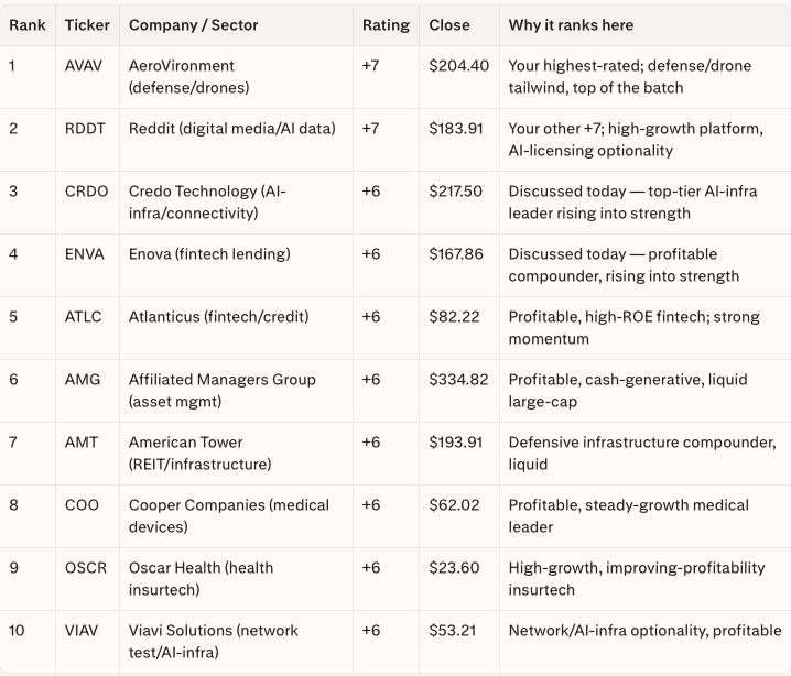 MinervaCap's tweet photo. 📊 Trade ideas for tomorrow (Not Financial Advice)
$AVAV $RDDT $CRDO $ENVA $ATLC $AMG $AMT $COO $OSCR $VIAV
📌 See pinned tweet for how I use my WL https://t.co/sWGc6RQYvl