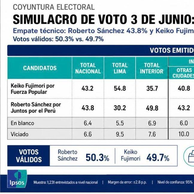 EIPeruano's tweet photo. Ipsos 😮 https://t.co/fSaURRYT9e