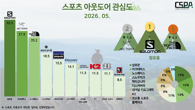 jisooschart's tweet photo. JISOO's #Salomon sneakers sold out on Taobao within 3 hours of the brand announcing her as its new global ambassador, demonstrating her strong consumer influence.

Salomon recently ranked #1 in the May Outdoor Brand Interest Survey conducted by Korea National Sport University. https://t.co/fr4IqsR6Tp
