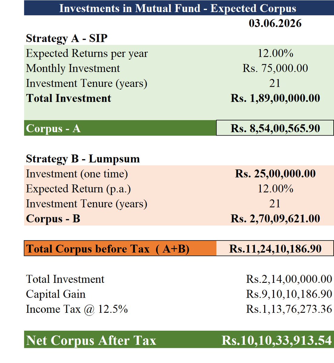 PrajaWealth's tweet photo. ₹75,000 SIP + ₹25L lumpsum.
21 years.

₹2.14 Cr invested → ₹10.10 Cr+ after tax.

Compounding doesn't need excitement. It needs time.

#SIP #MutualFunds #Compounding #WealthCreation #Investing https://t.co/Av1GJKnIl4