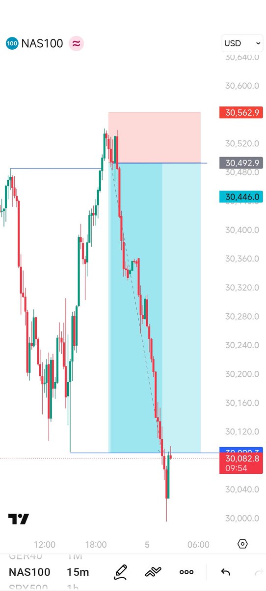 Trader_JMK's tweet photo. Boom!!, TP hit in style🔥🔥. 
+5.75R printed at midnight open on $NQ.
What's that phrase about 'making money in your sleep'?🤌 https://t.co/bMmNJgkjAD