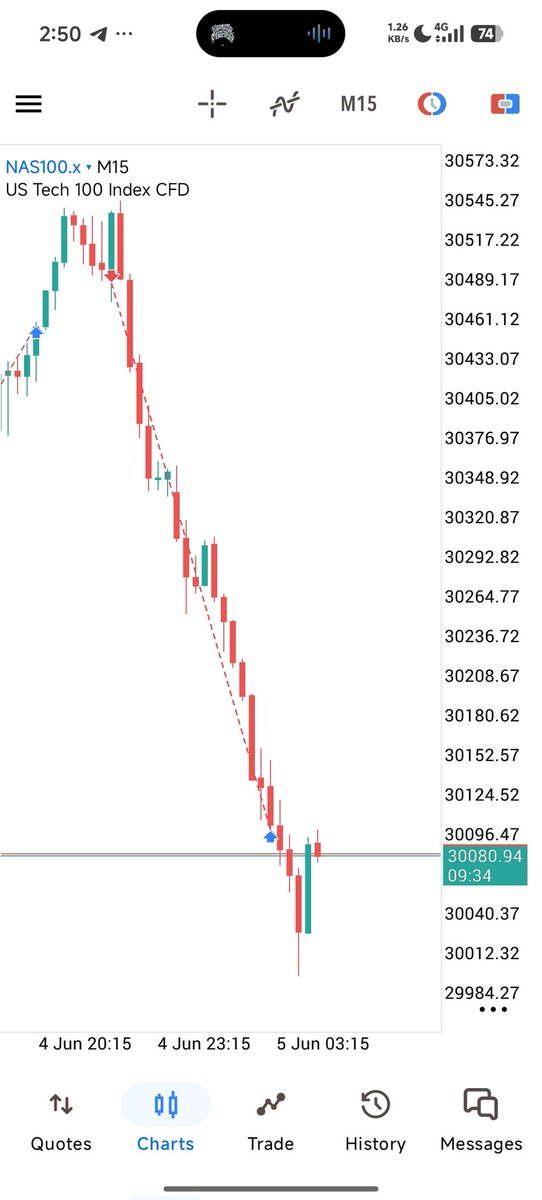 Trader_JMK's tweet photo. Boom!!, TP hit in style🔥🔥. 
+5.75R printed at midnight open on $NQ.
What's that phrase about 'making money in your sleep'?🤌 https://t.co/bMmNJgkjAD