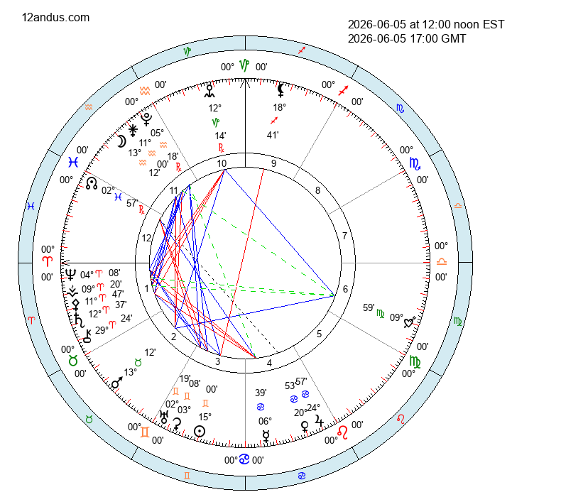 12andus's tweet photo. 🌟 Today's Sky Mood
📅 Friday, June 5, 2026

With the Moon continuing its journey through Aquarius, the emotional tone is experimental, open-minded, and attuned to collective progress. There’s a strong emphasis on group dynamics, friendship, and breaking out of routine. The Moon’s exact square to Mars in Taurus fires up action, possibly leading to impulsive moves or dynamic debates within teams.

A harmonious trine between the Sun in Gemini and Moon in Aquarius energizes creativity and social exchange, supporting inventive collaboration and shared vision. The Moon’s sextile to Saturn in Aries grounds these impulses, helping channel enthusiasm into productive outcomes. Uranus’s conjunction with Ceres in Gemini still fuels innovation in nurturing and resource-sharing. Saturn’s ongoing alignment with Pallas in Aries continues to enhance strategic leadership and disciplined activism.

Juno stations retrograde in Aquarius today, signaling a period of reevaluation in partnerships and group commitments. This station may prompt reflection on loyalty, equality, and the evolution of interpersonal agreements. Globally, the sky highlights the need for teamwork and flexibility as communities navigate rapid change. The day is ripe for collective breakthroughs and reassessing alliances.

🔮 Explore your personal chart: https://t.co/Htsw8rM3u6