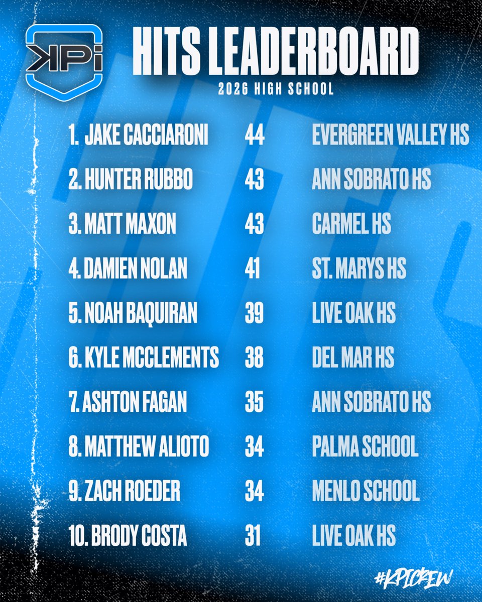 KpiMh's tweet photo. Your KPI hit leaders from the 2026 high school season! Jake Cacciaroni ends the season with 44 hits for Evergreen Valley High School, leading all KPI hitters!

Train With Us or Play Against Us https://t.co/ynb9KTjz16