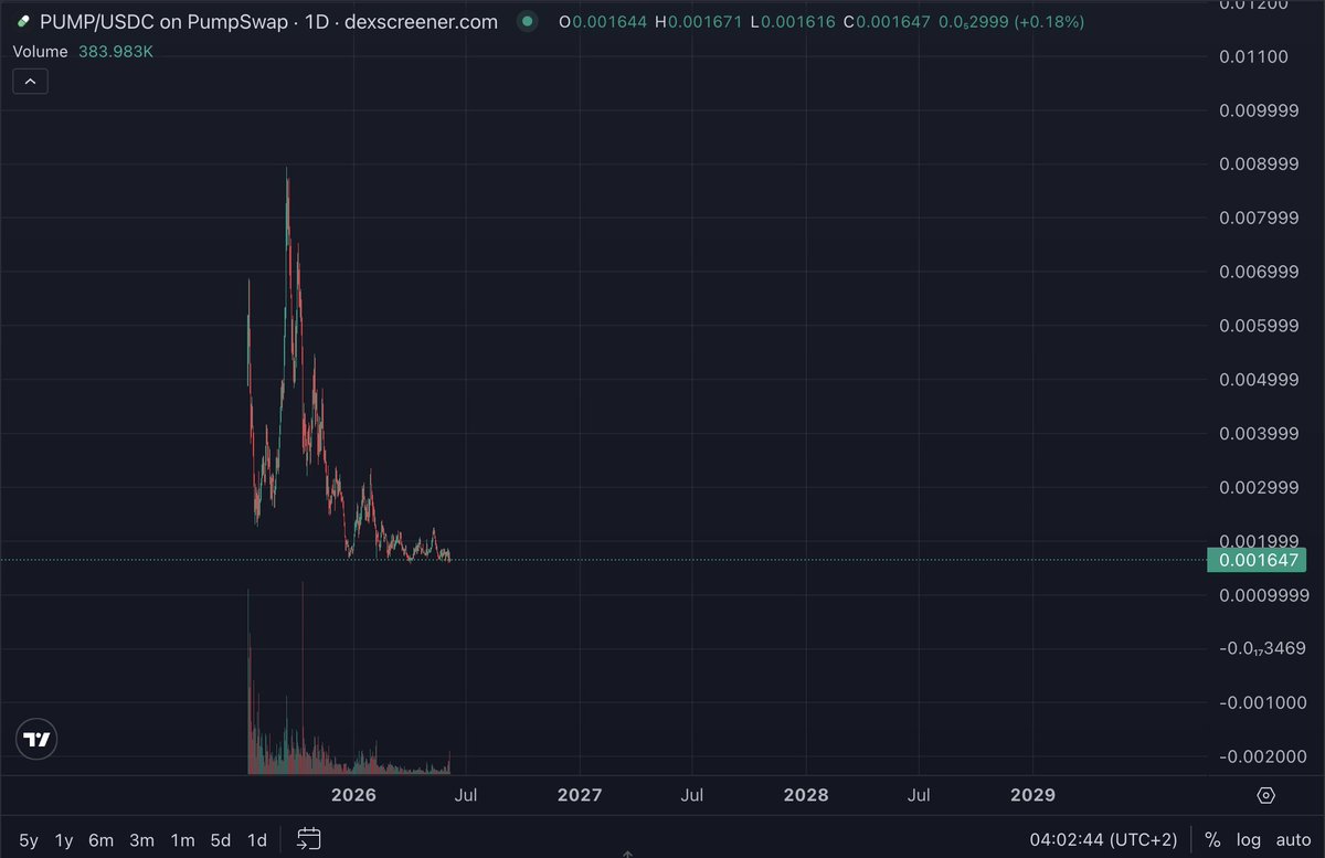 BloodsMind's tweet photo. I'm still wondering how $PUMP chart can look like that, yet they're still extracting billions from the ecosystem. https://t.co/yBZRLM4v3J