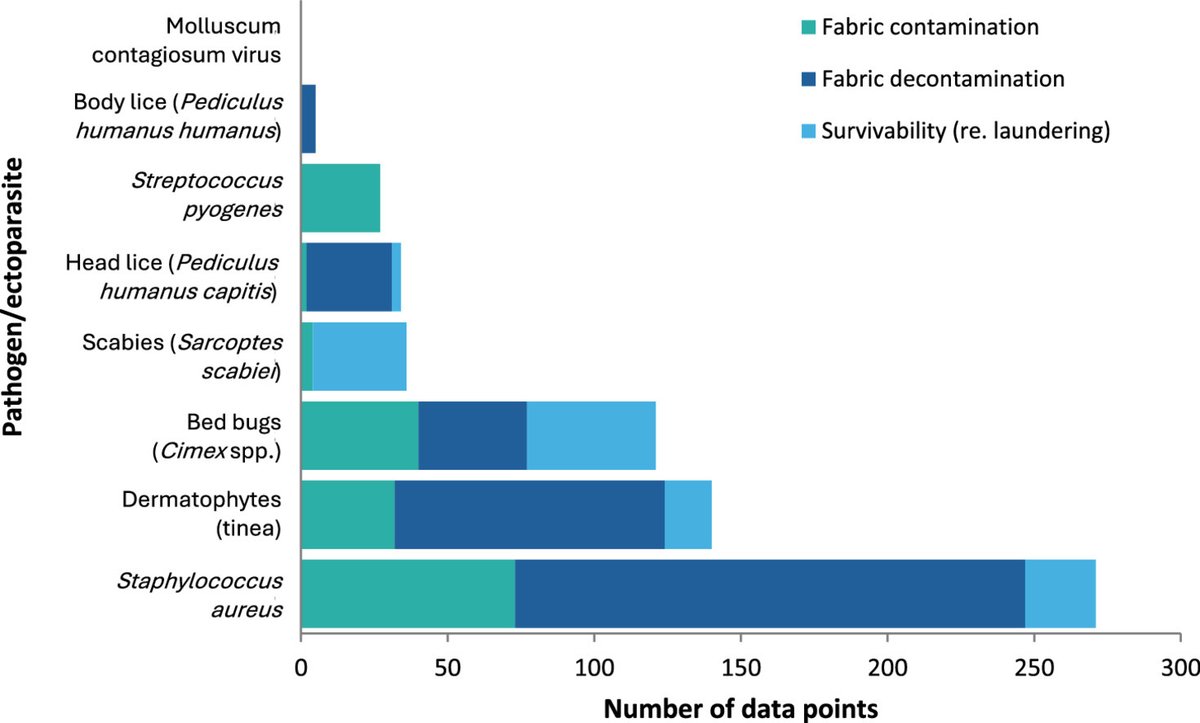 HehaEls's tweet photo. How can effective laundering help manage skin conditions?

A systematic review examined fabric contamination and laundering strategies for improving skin health.

📗https://t.co/NZLvEAK12E

#SkinHealth #Hygiene #EnvironmentalHealth https://t.co/NgqtQF9Pgo