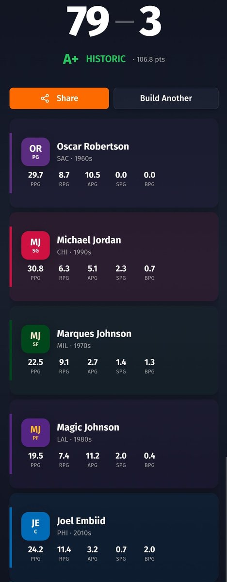 shermez07's tweet photo. @Phil_Friend I got 82-0 after about 30 min. I think wilt is basically needed to do it without a perfect lineup given MJ Magic and Oscar only got to 79 https://t.co/UpIp2VFVz1