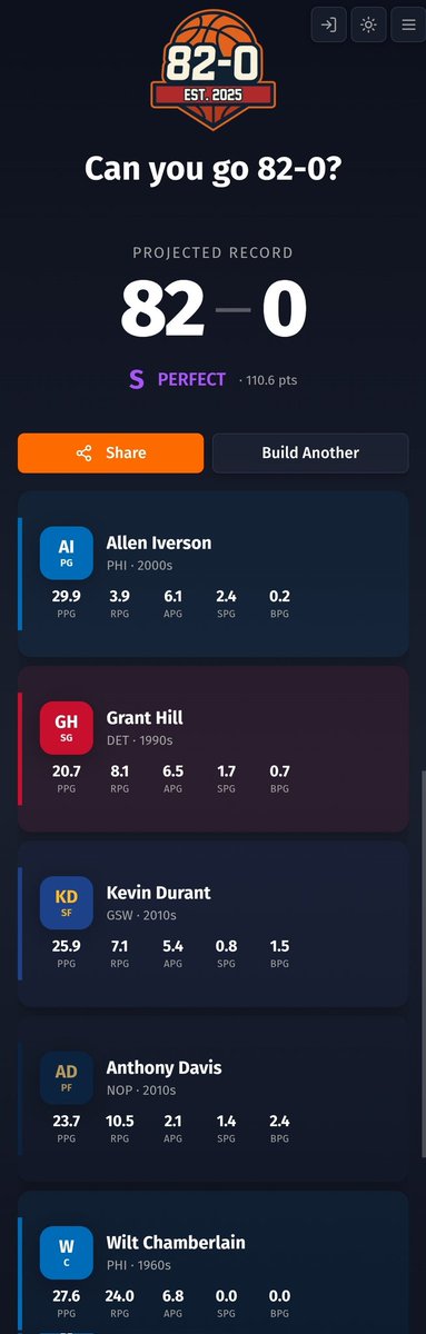 shermez07's tweet photo. @Phil_Friend I got 82-0 after about 30 min. I think wilt is basically needed to do it without a perfect lineup given MJ Magic and Oscar only got to 79 https://t.co/UpIp2VFVz1